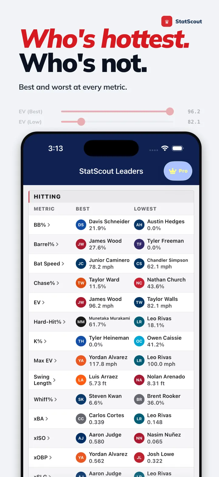 Metric Leaders: Filter the league by any stat including xwOBA and hard-hit rate