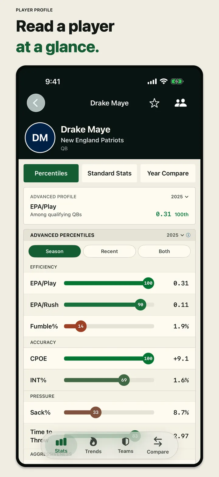 One tap, full profile. Visual percentile bars across passing, rushing, receiving, and defense