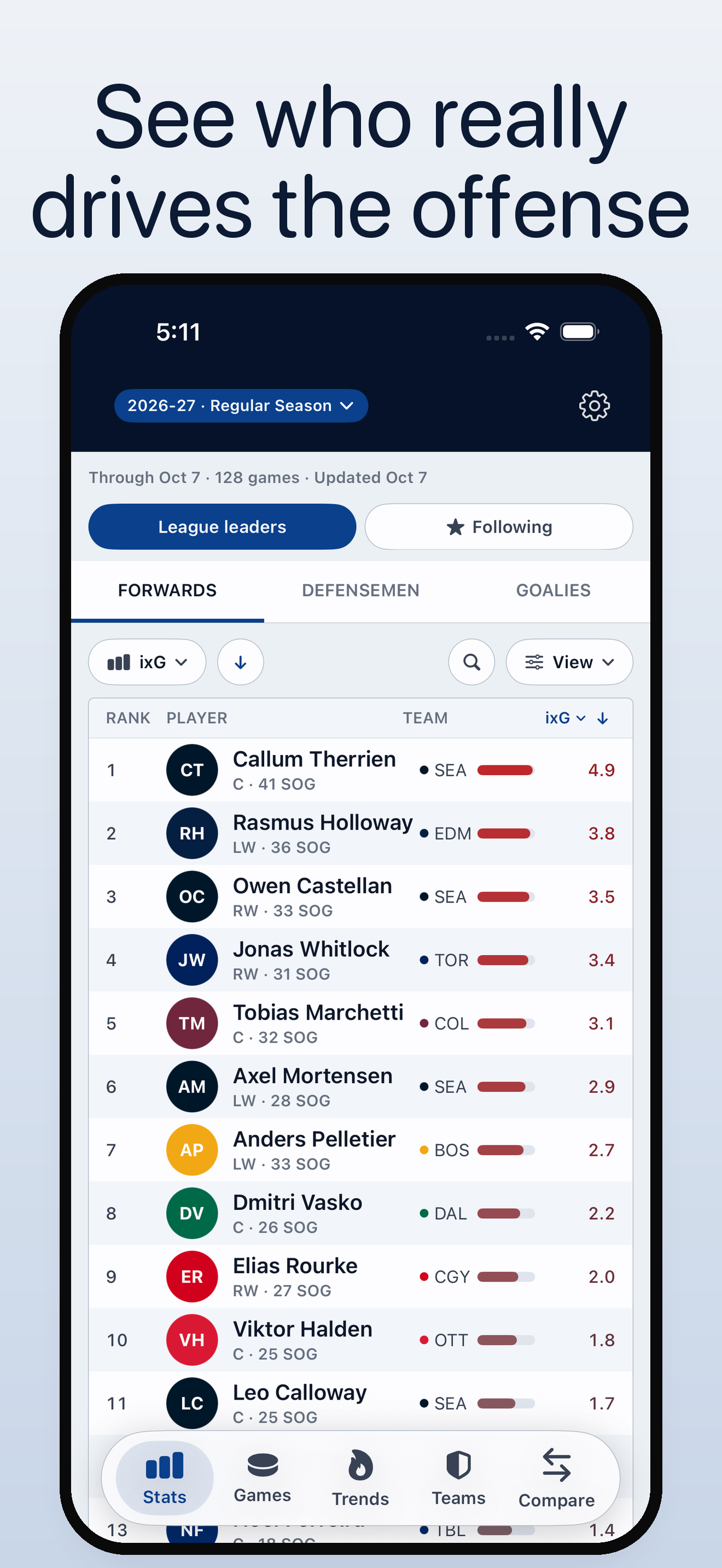 Rank the league. Forwards leaderboard sorted by ixG, with team and shots on goal