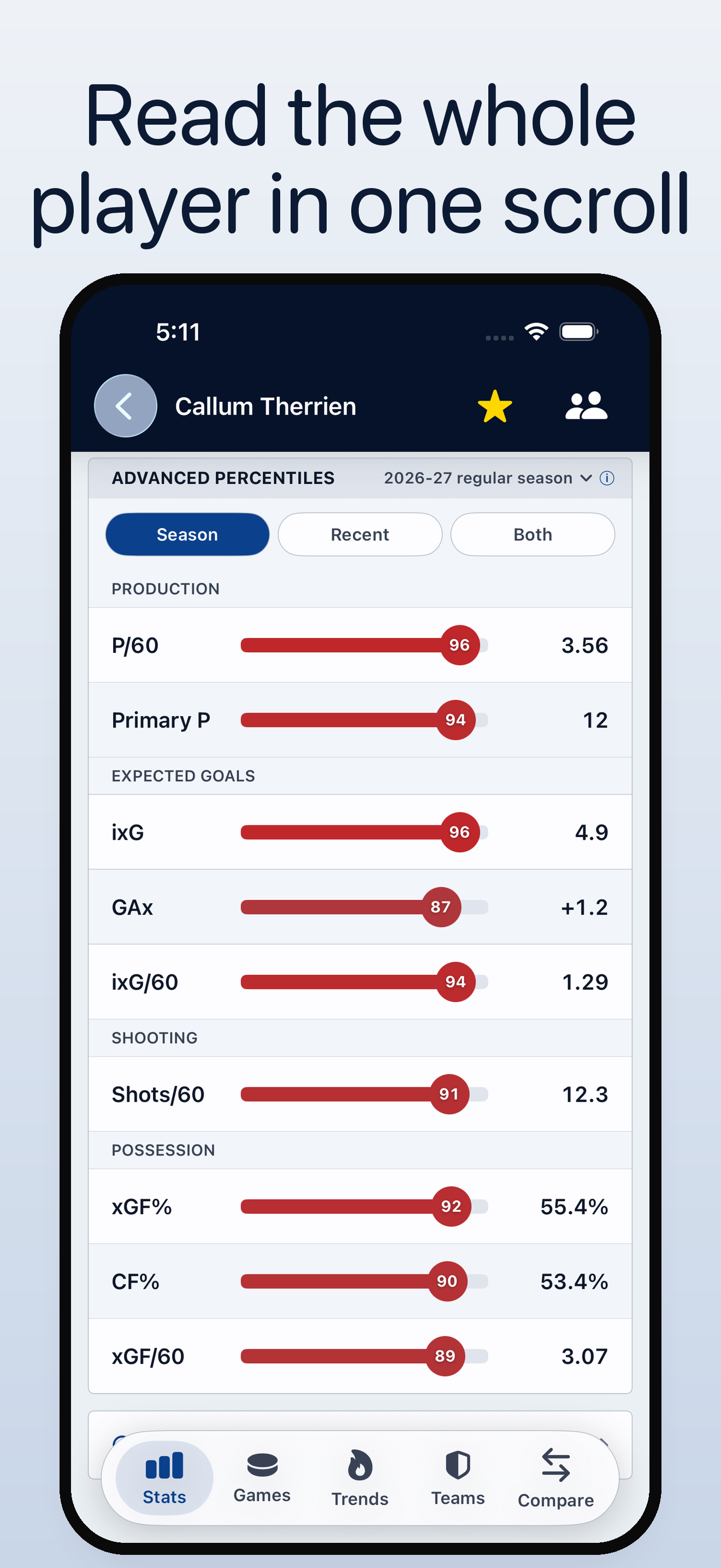 Read the whole player in one scroll. Percentile bars for production, expected goals, shooting, and possession