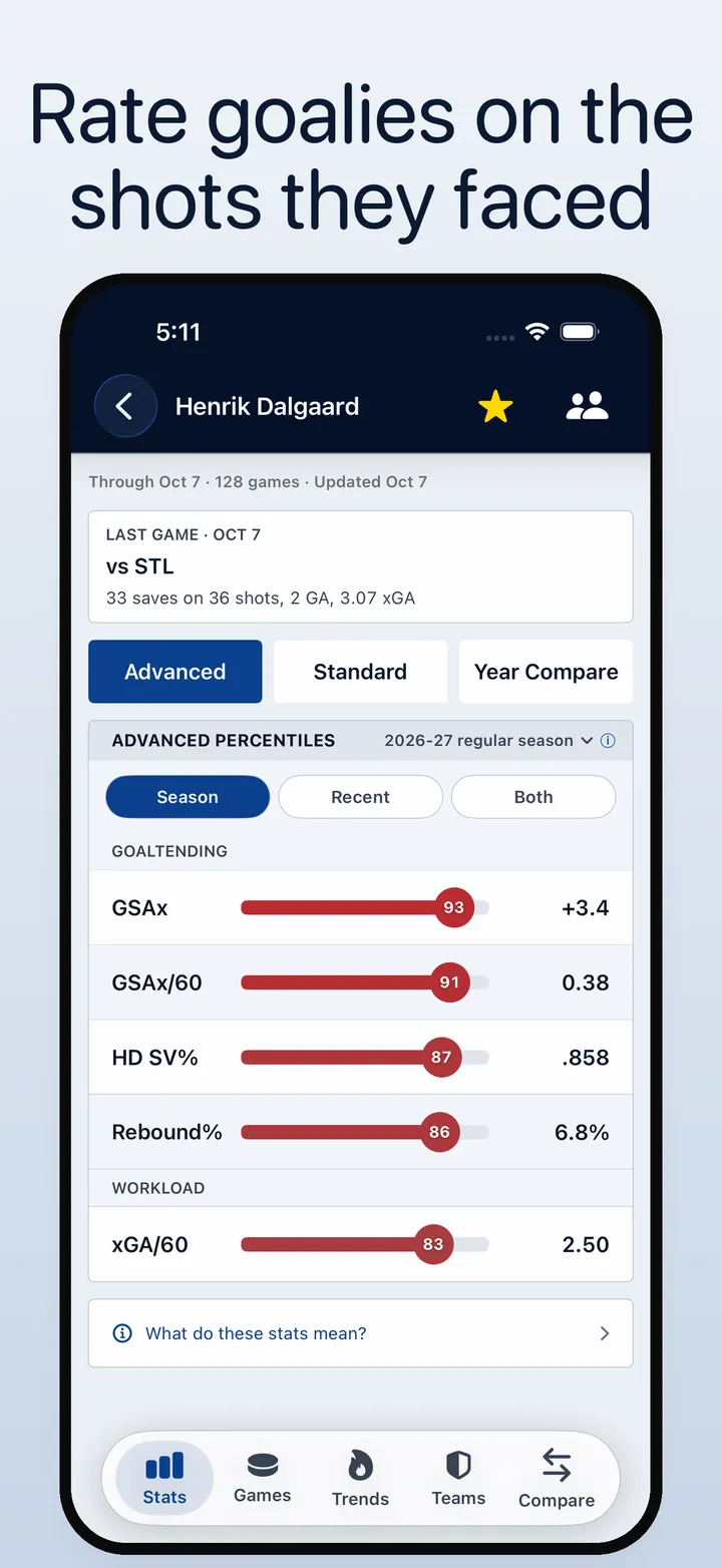 Rate goalies on the shots they faced. GSAx and high-danger save percentage as percentile bars